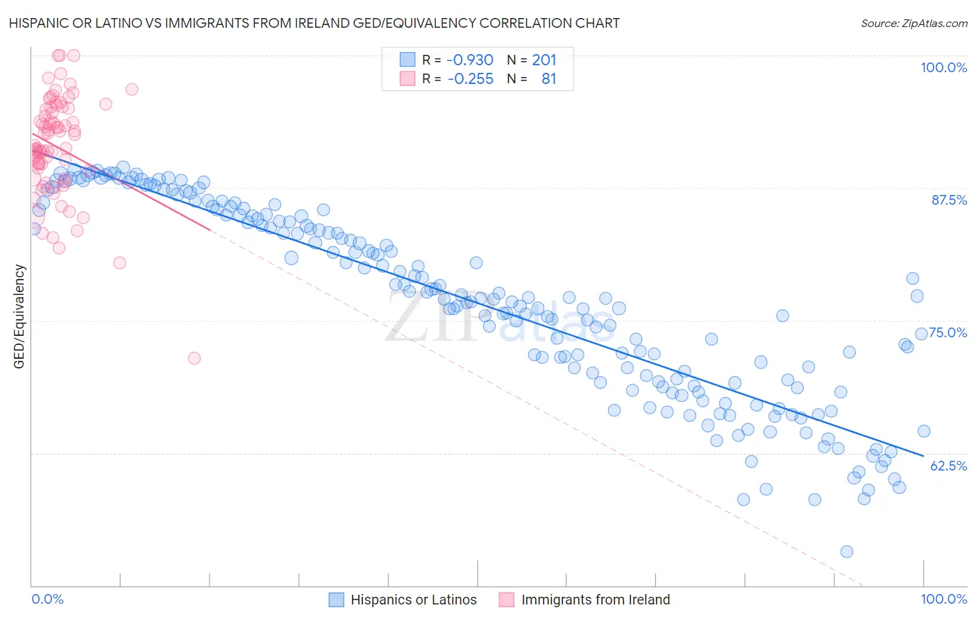 Hispanic or Latino vs Immigrants from Ireland GED/Equivalency