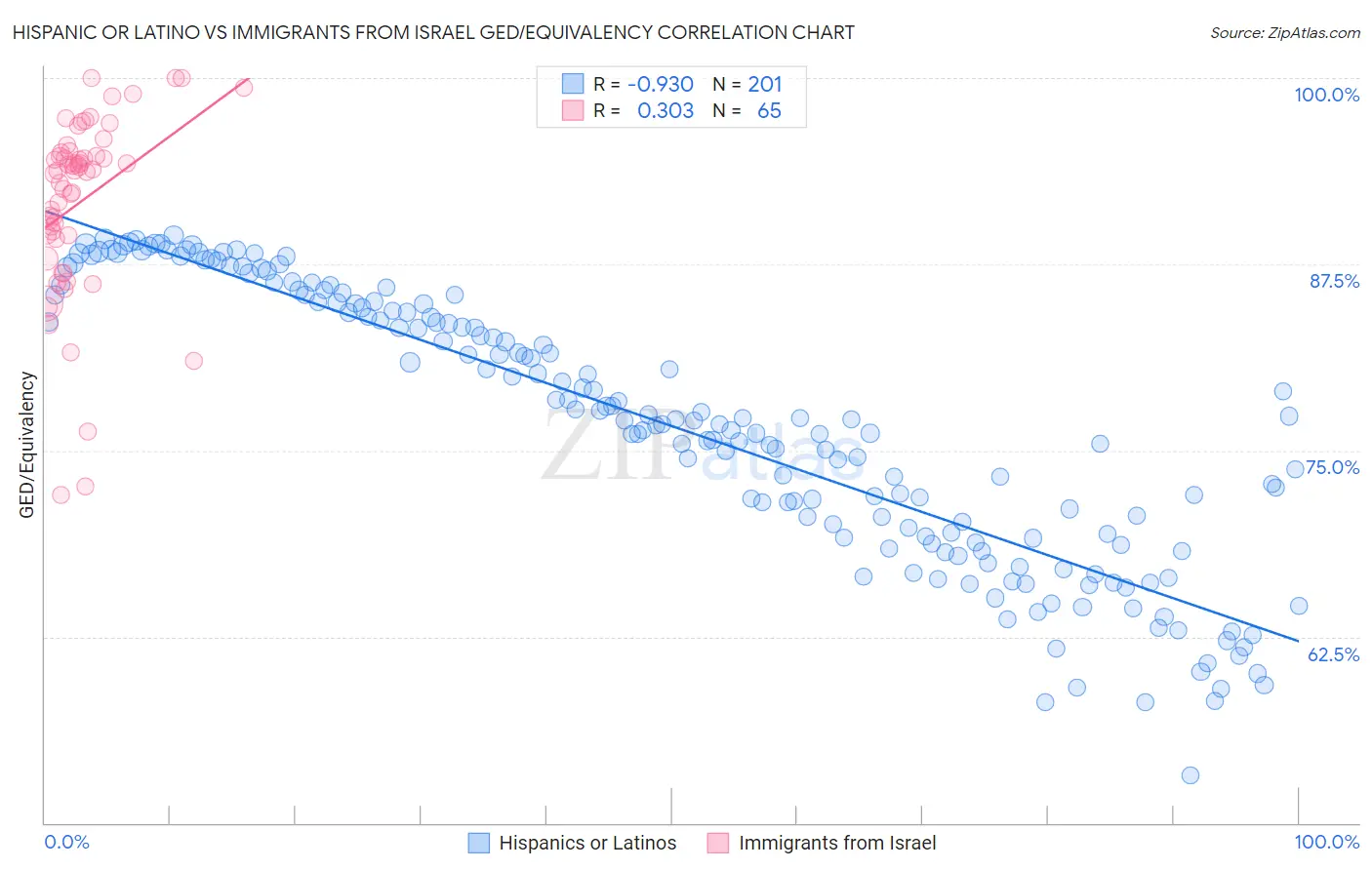 Hispanic or Latino vs Immigrants from Israel GED/Equivalency