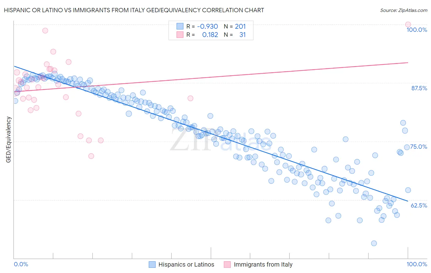 Hispanic or Latino vs Immigrants from Italy GED/Equivalency