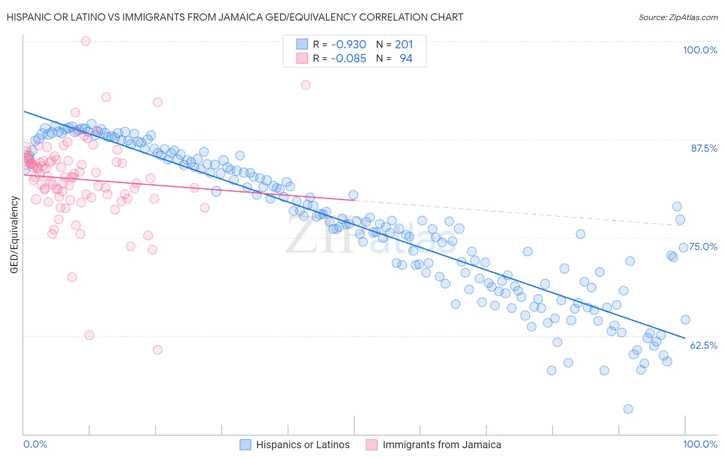 Hispanic or Latino vs Immigrants from Jamaica GED/Equivalency