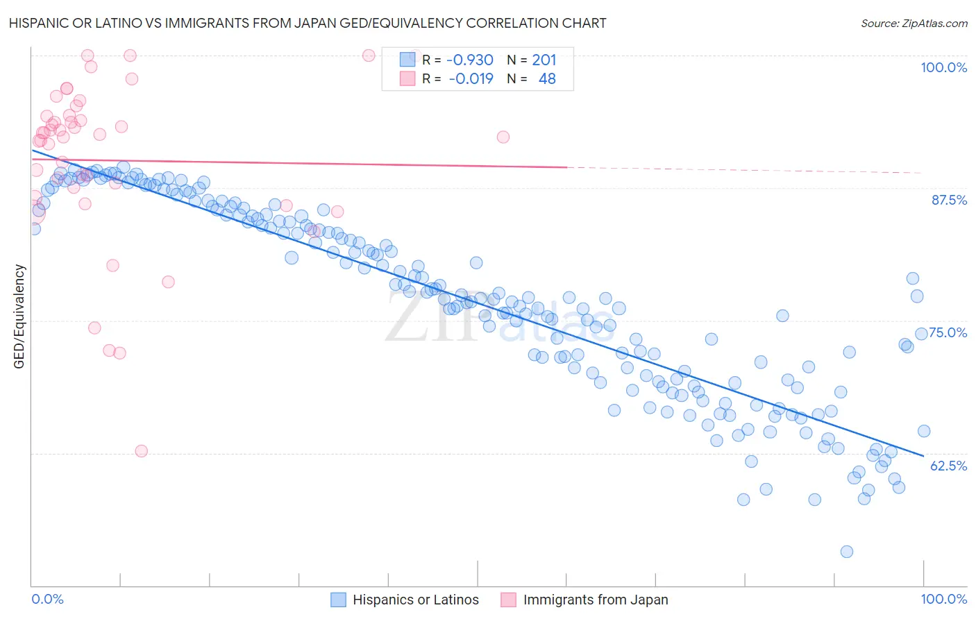Hispanic or Latino vs Immigrants from Japan GED/Equivalency