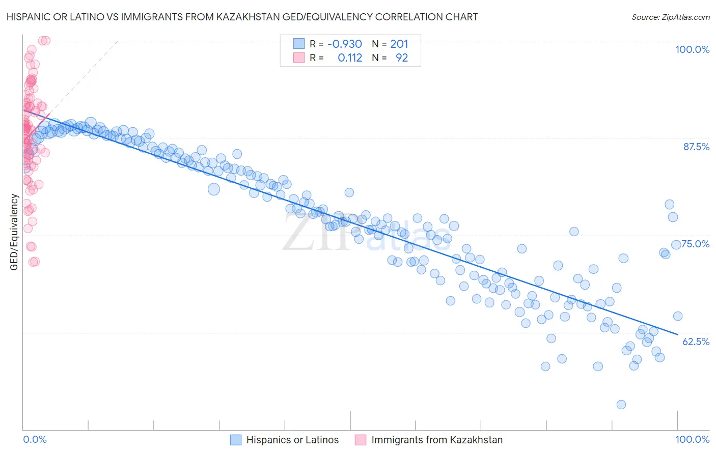 Hispanic or Latino vs Immigrants from Kazakhstan GED/Equivalency