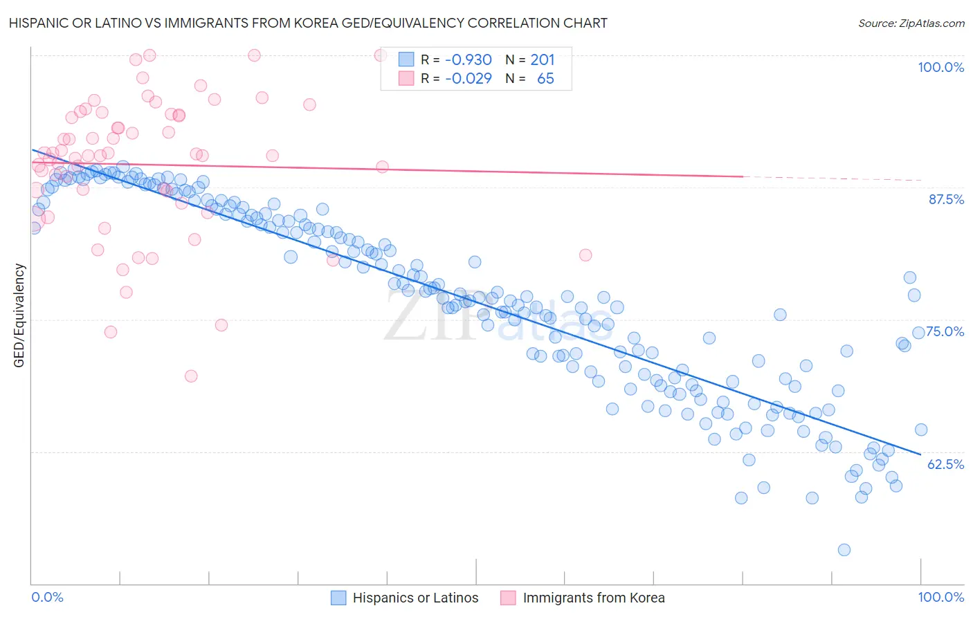 Hispanic or Latino vs Immigrants from Korea GED/Equivalency