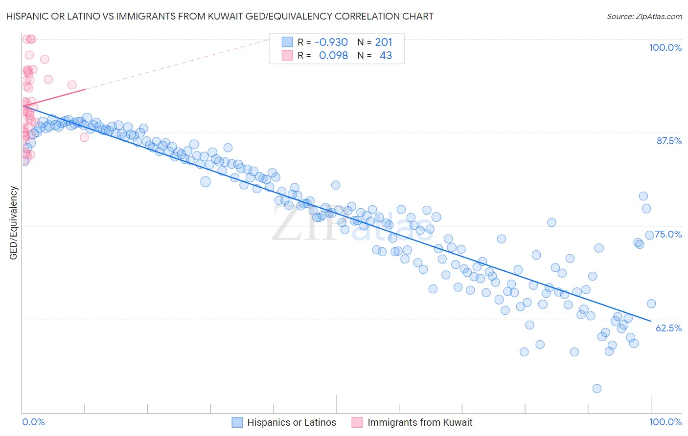 Hispanic or Latino vs Immigrants from Kuwait GED/Equivalency