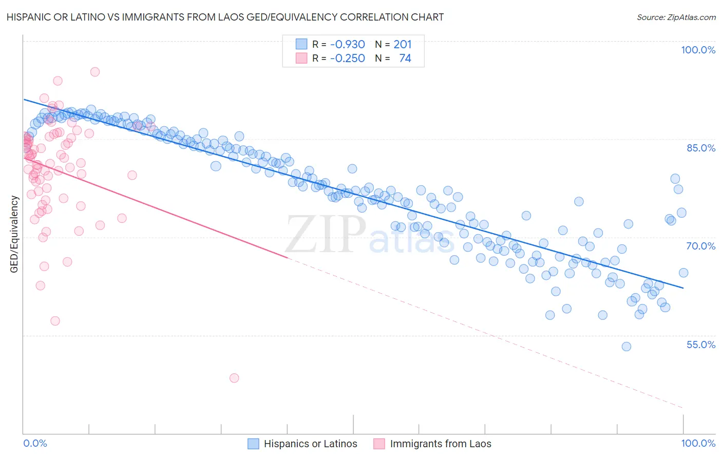 Hispanic or Latino vs Immigrants from Laos GED/Equivalency