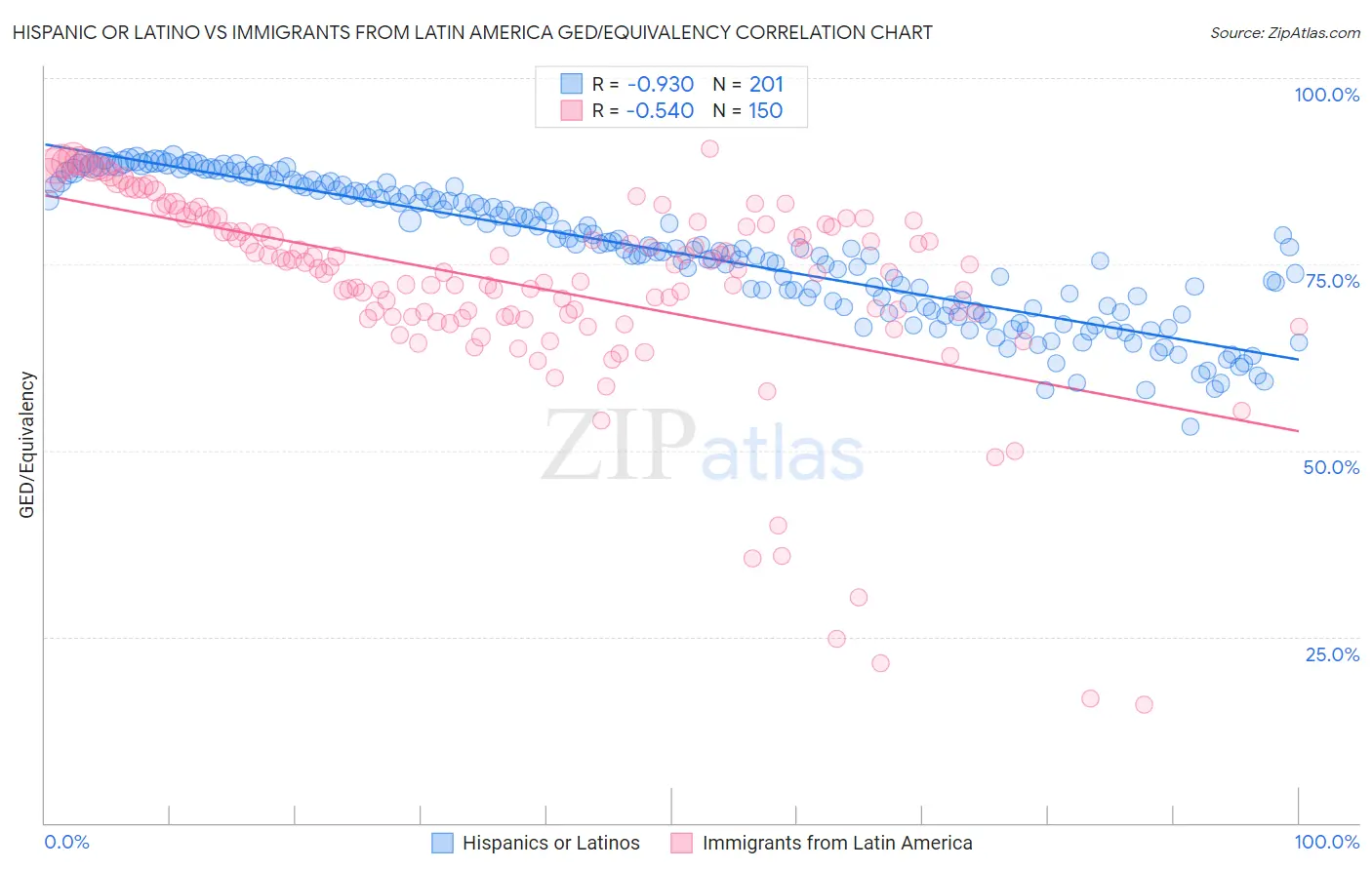 Hispanic or Latino vs Immigrants from Latin America GED/Equivalency