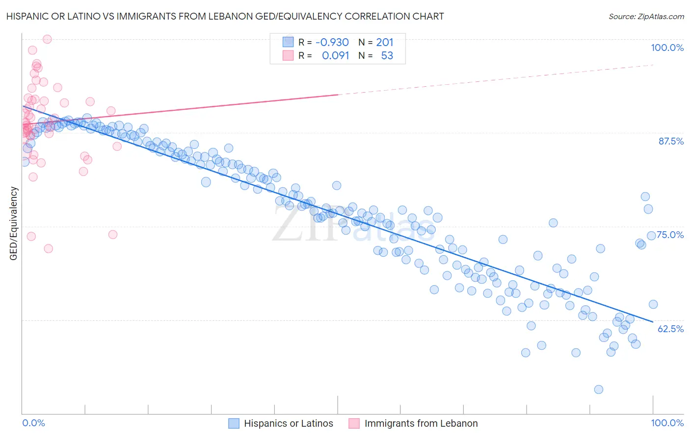 Hispanic or Latino vs Immigrants from Lebanon GED/Equivalency