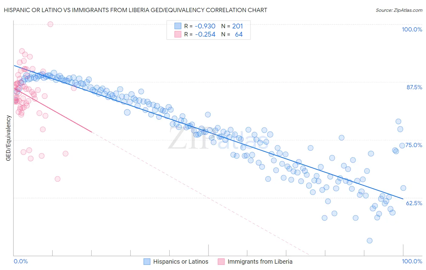 Hispanic or Latino vs Immigrants from Liberia GED/Equivalency