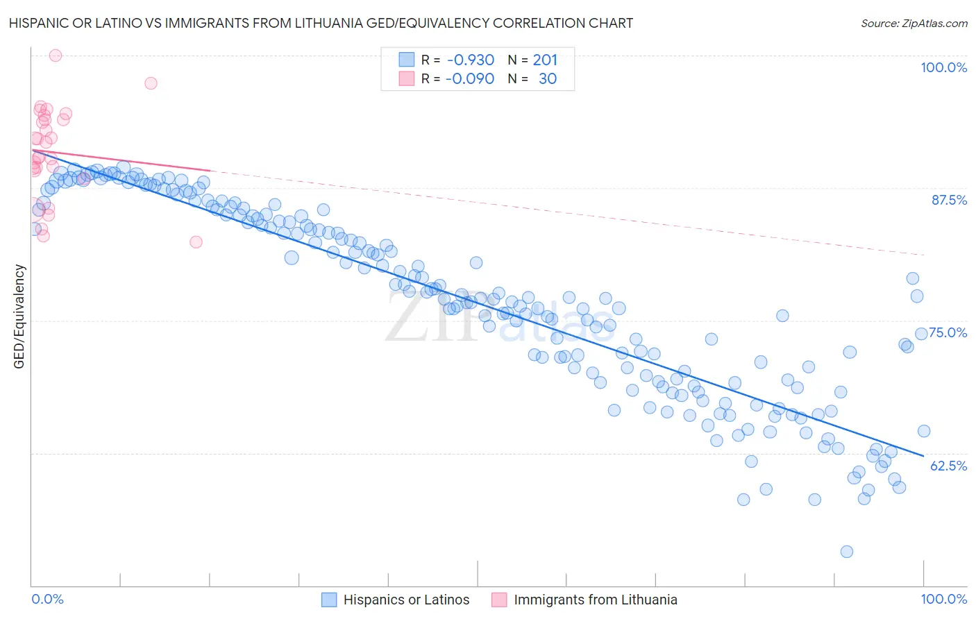 Hispanic or Latino vs Immigrants from Lithuania GED/Equivalency