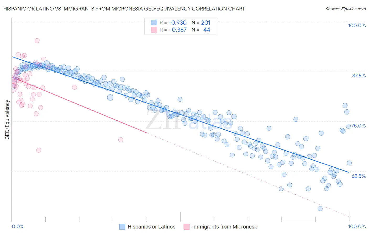 Hispanic or Latino vs Immigrants from Micronesia GED/Equivalency