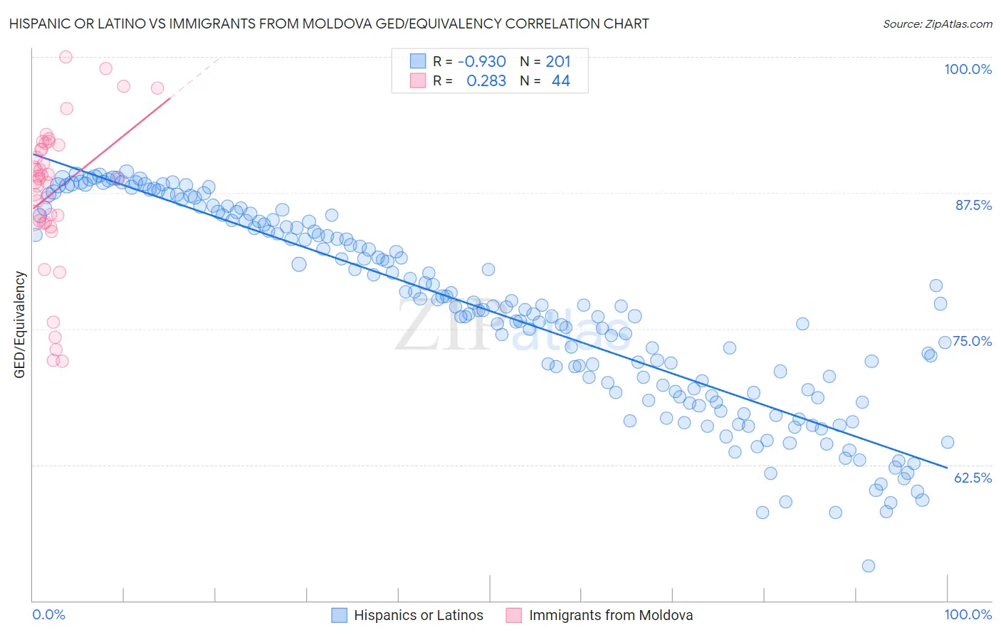 Hispanic or Latino vs Immigrants from Moldova GED/Equivalency