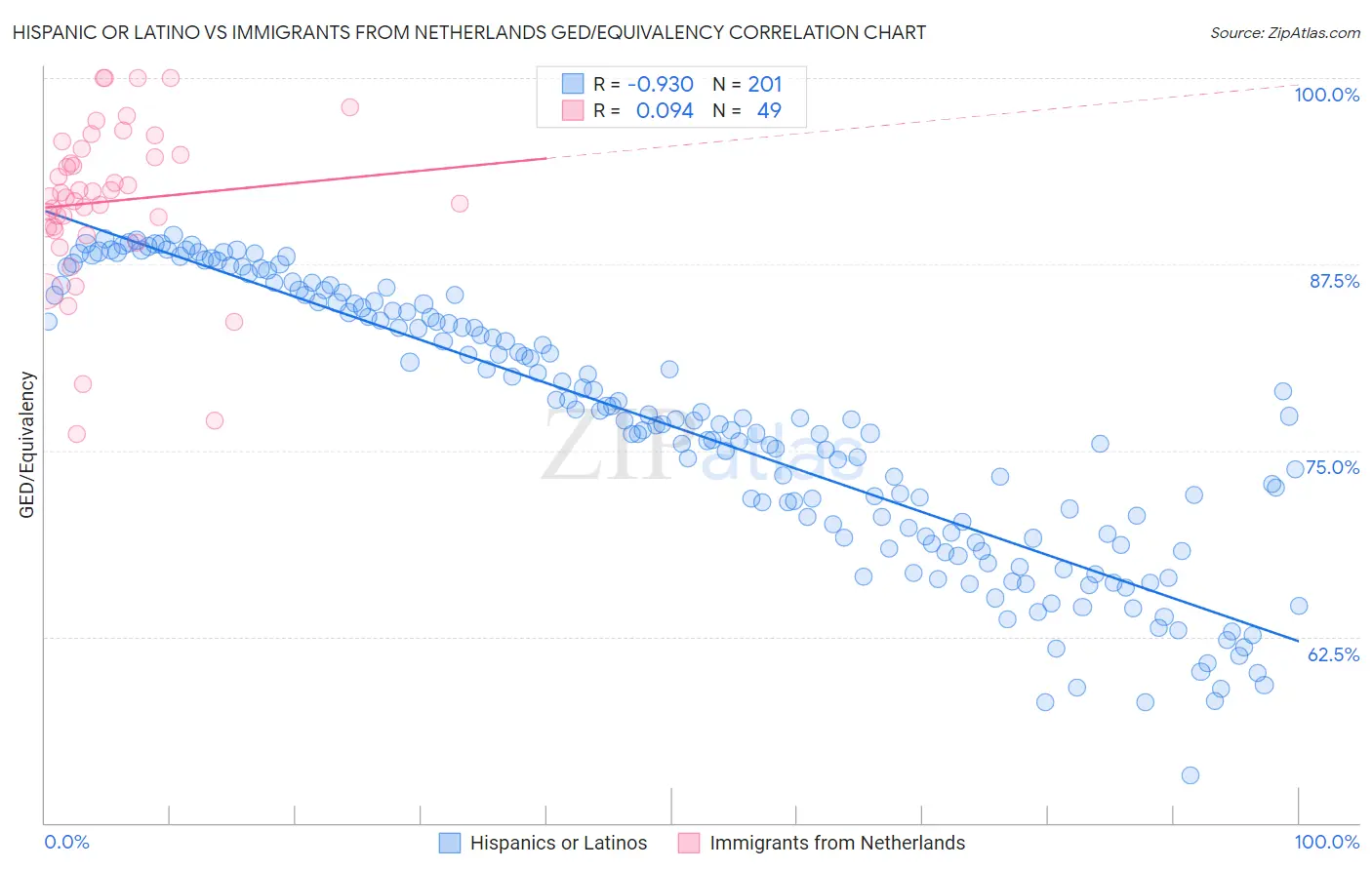 Hispanic or Latino vs Immigrants from Netherlands GED/Equivalency