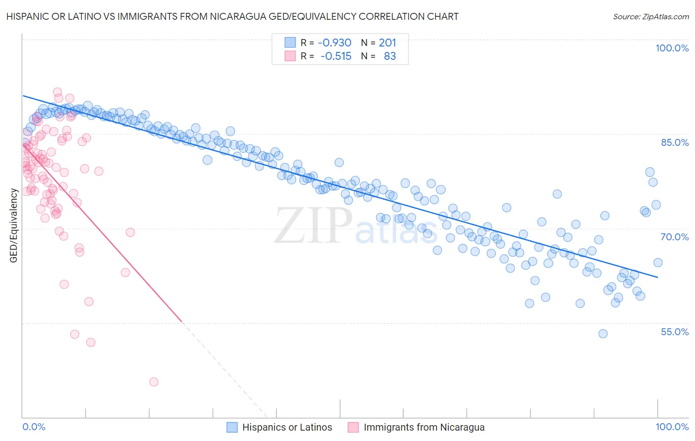 Hispanic or Latino vs Immigrants from Nicaragua GED/Equivalency