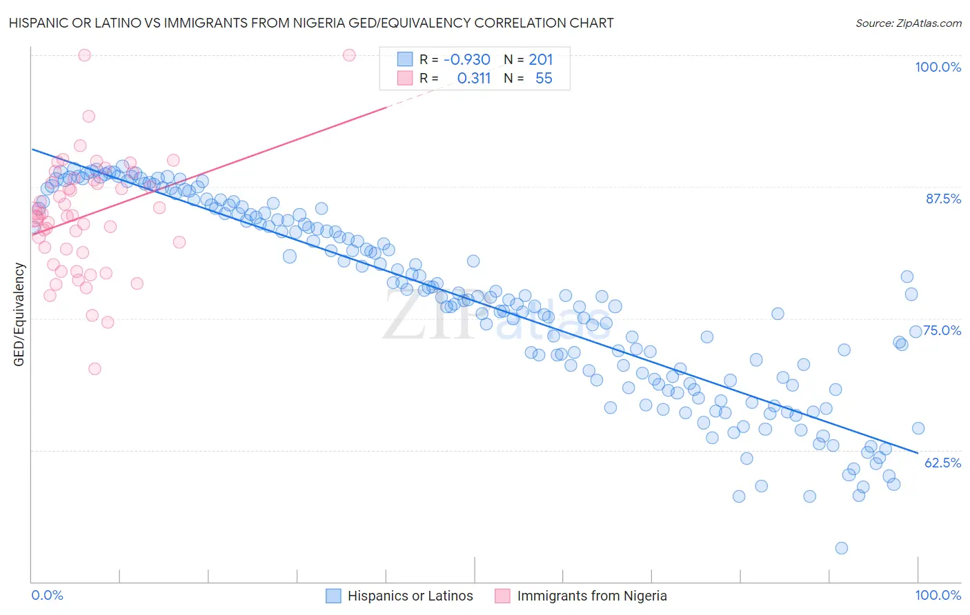 Hispanic or Latino vs Immigrants from Nigeria GED/Equivalency
