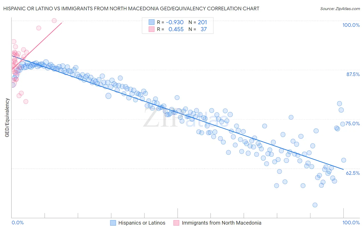 Hispanic or Latino vs Immigrants from North Macedonia GED/Equivalency
