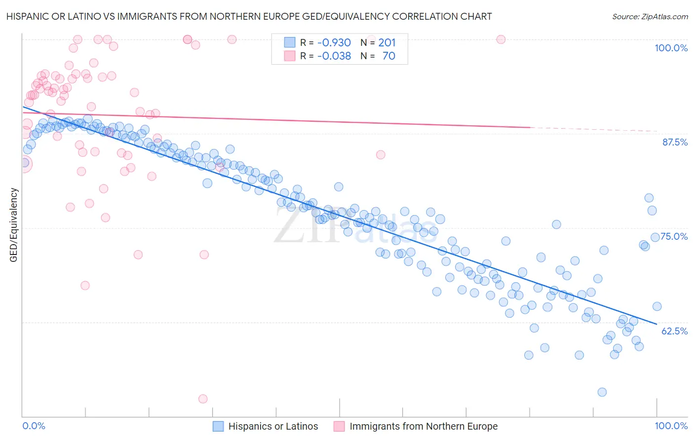 Hispanic or Latino vs Immigrants from Northern Europe GED/Equivalency