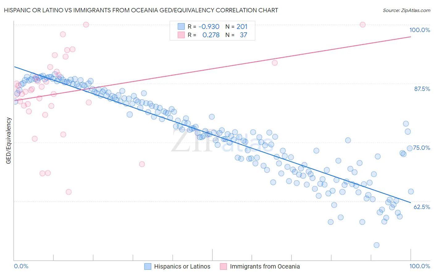 Hispanic or Latino vs Immigrants from Oceania GED/Equivalency