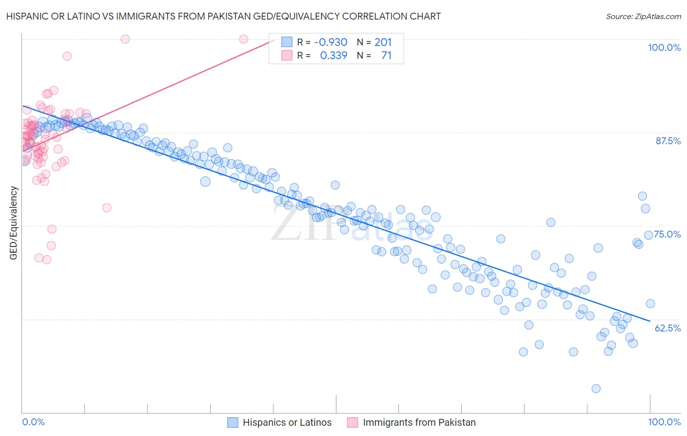 Hispanic or Latino vs Immigrants from Pakistan GED/Equivalency