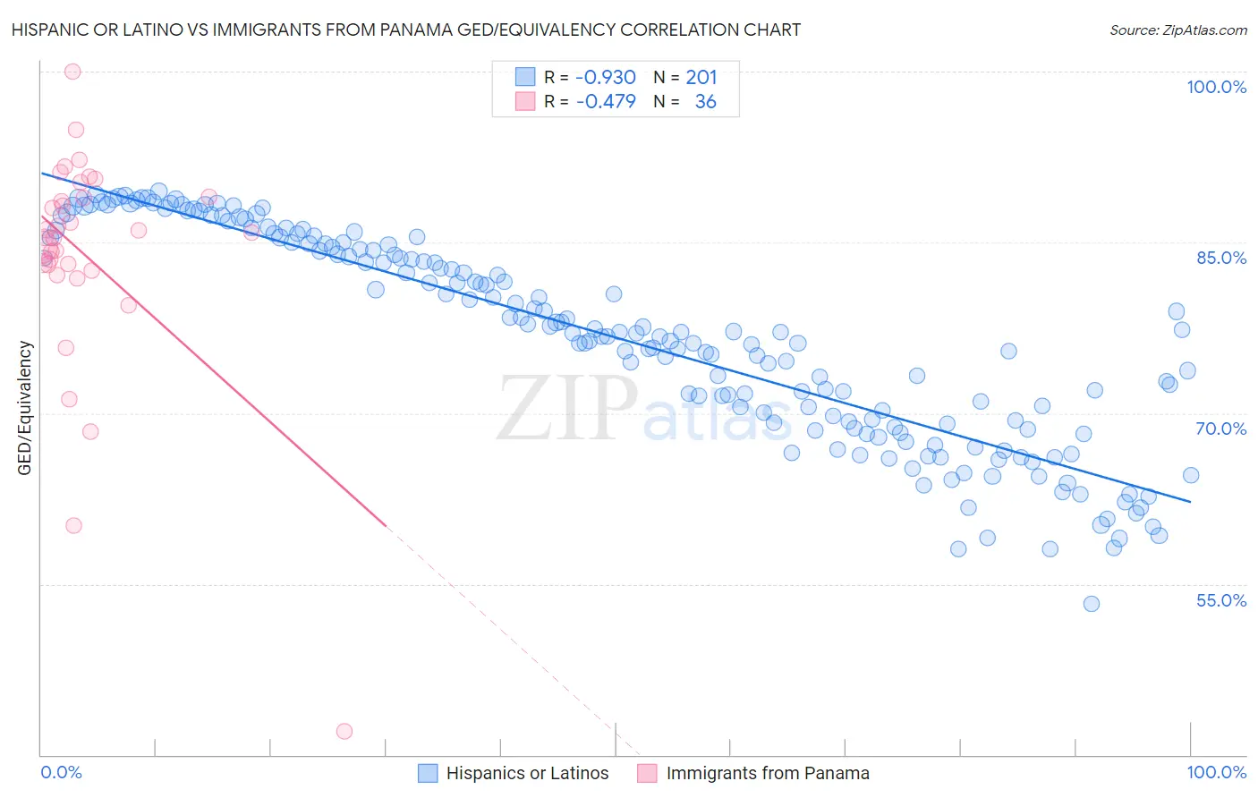 Hispanic or Latino vs Immigrants from Panama GED/Equivalency