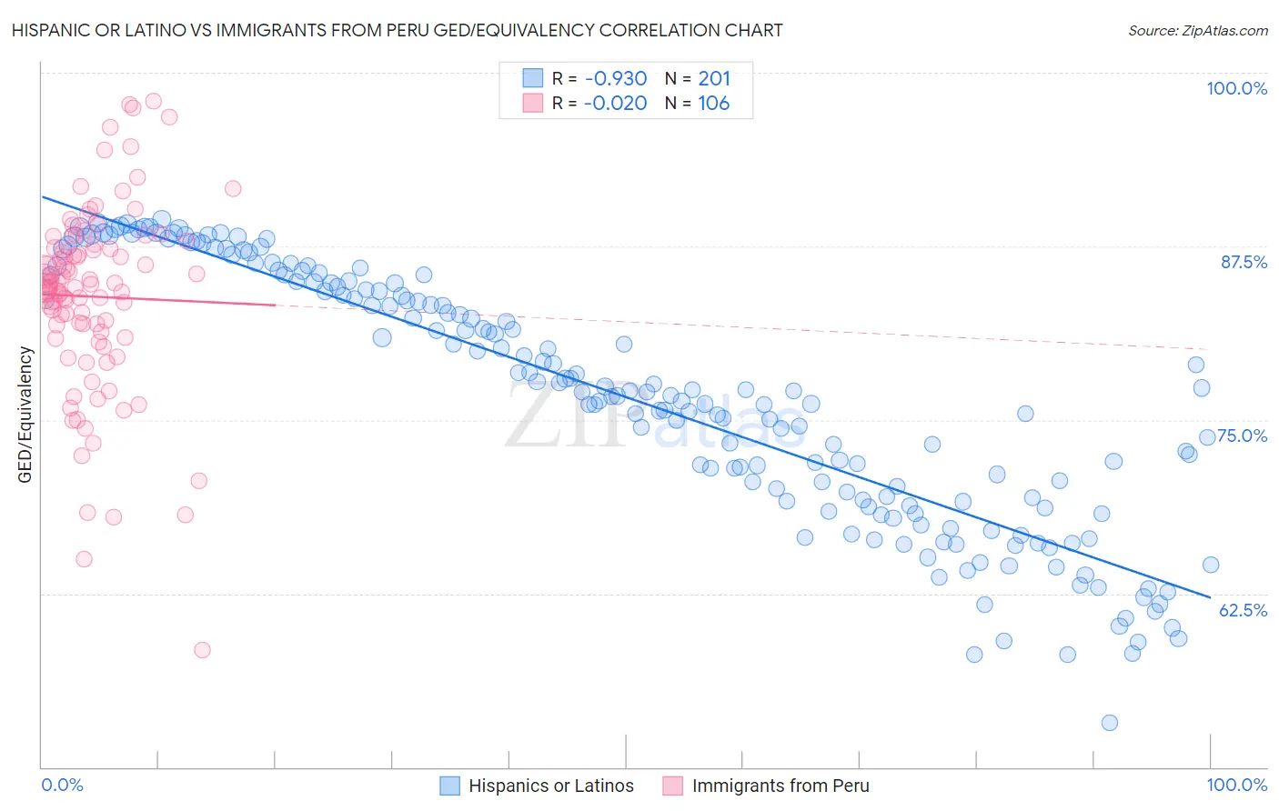 Hispanic or Latino vs Immigrants from Peru GED/Equivalency