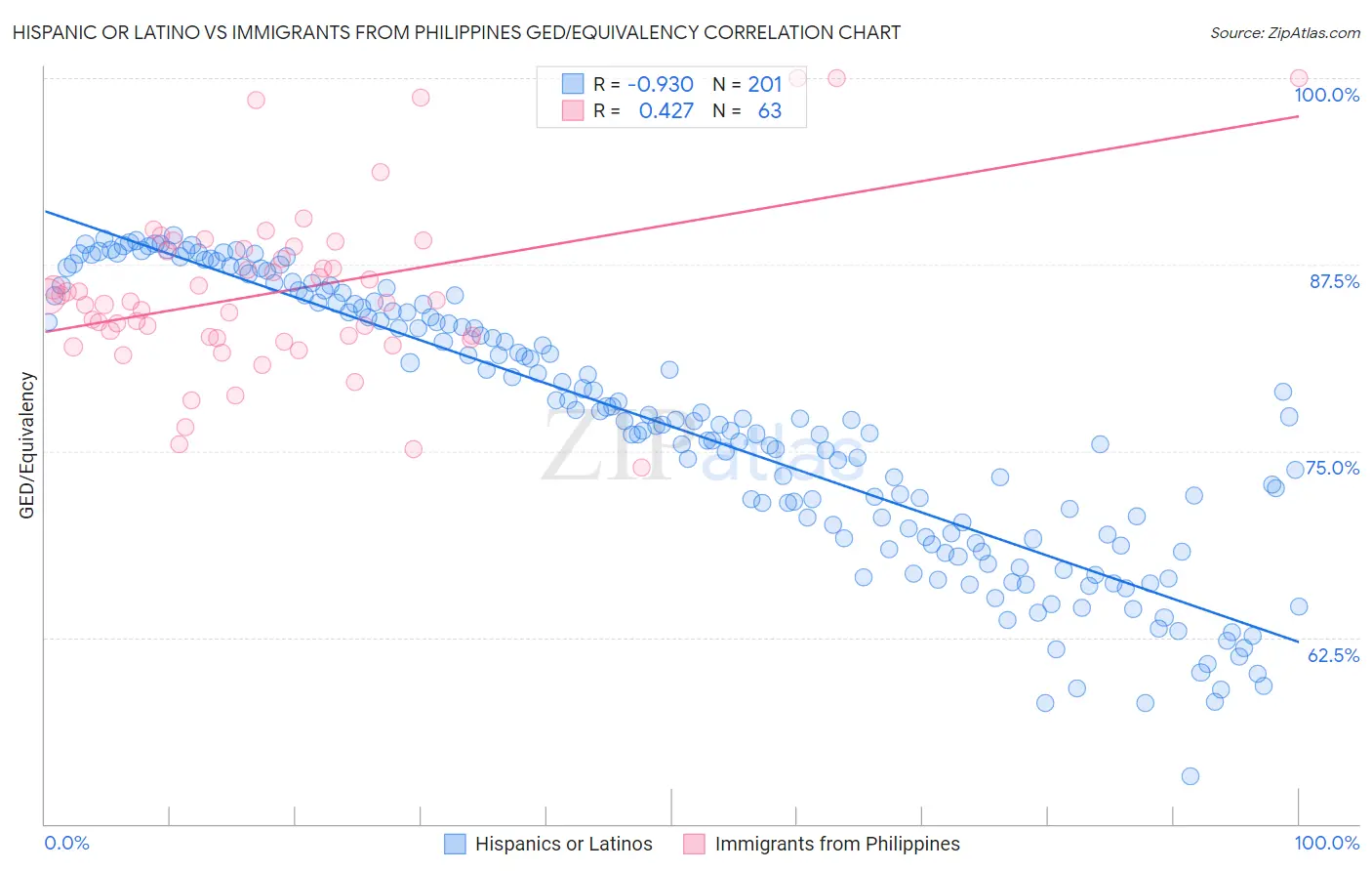 Hispanic or Latino vs Immigrants from Philippines GED/Equivalency