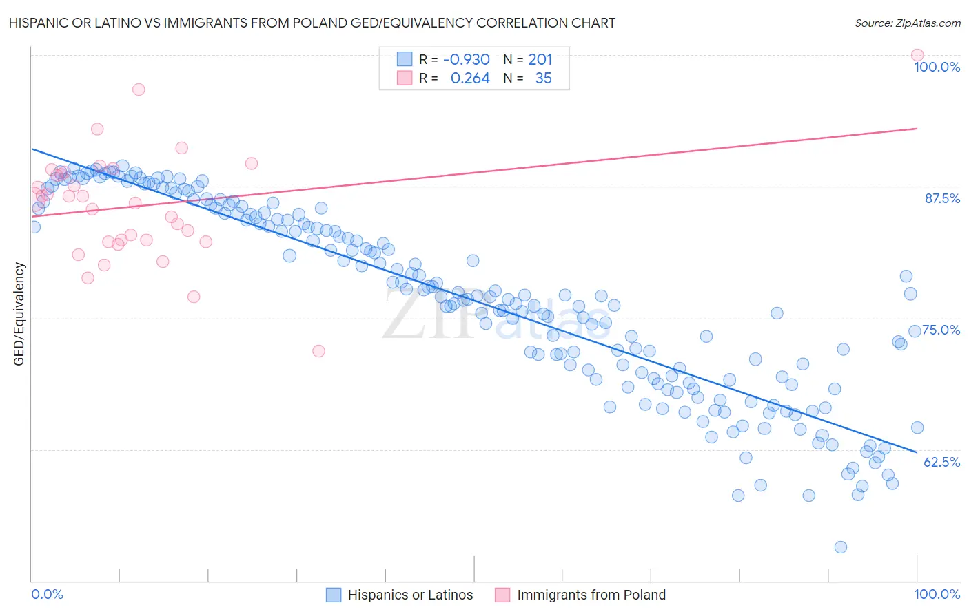 Hispanic or Latino vs Immigrants from Poland GED/Equivalency