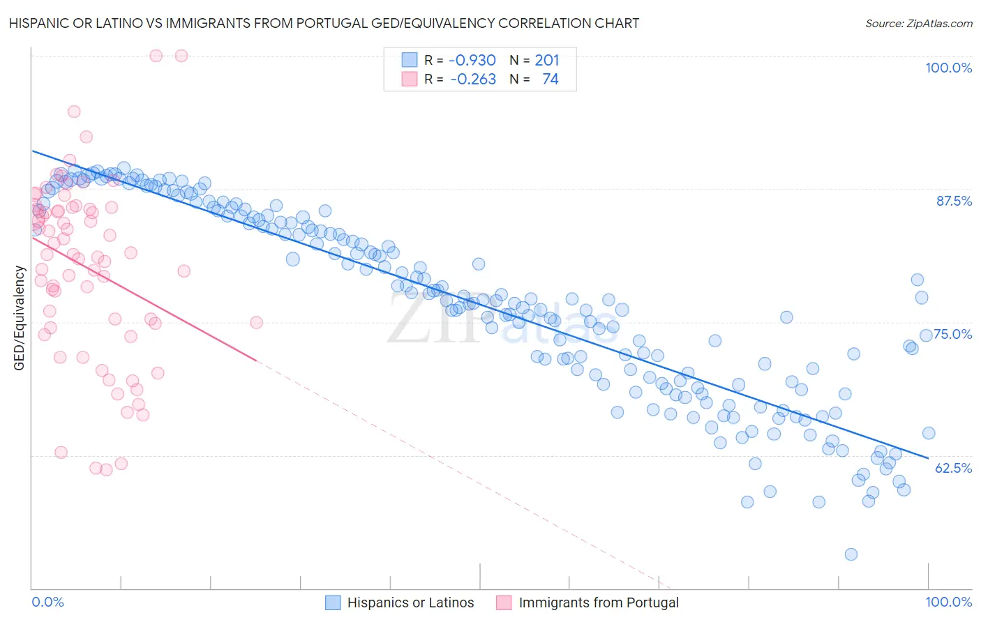 Hispanic or Latino vs Immigrants from Portugal GED/Equivalency