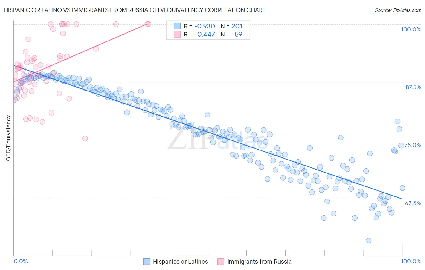 Hispanic or Latino vs Immigrants from Russia GED/Equivalency
