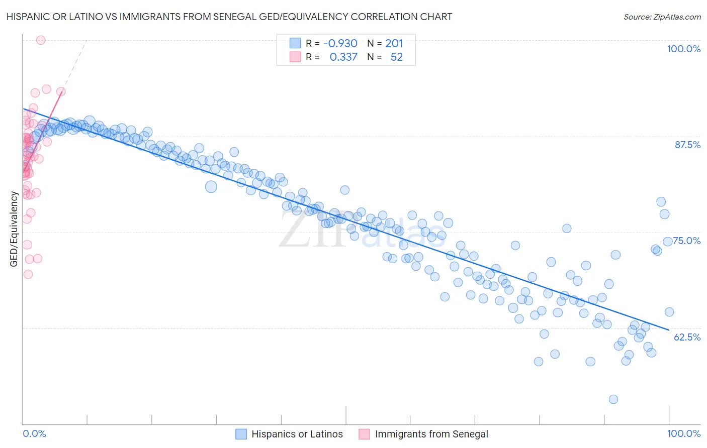 Hispanic or Latino vs Immigrants from Senegal GED/Equivalency