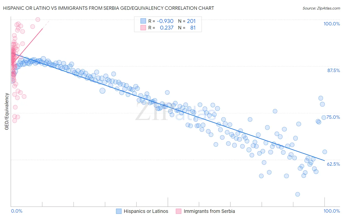 Hispanic or Latino vs Immigrants from Serbia GED/Equivalency