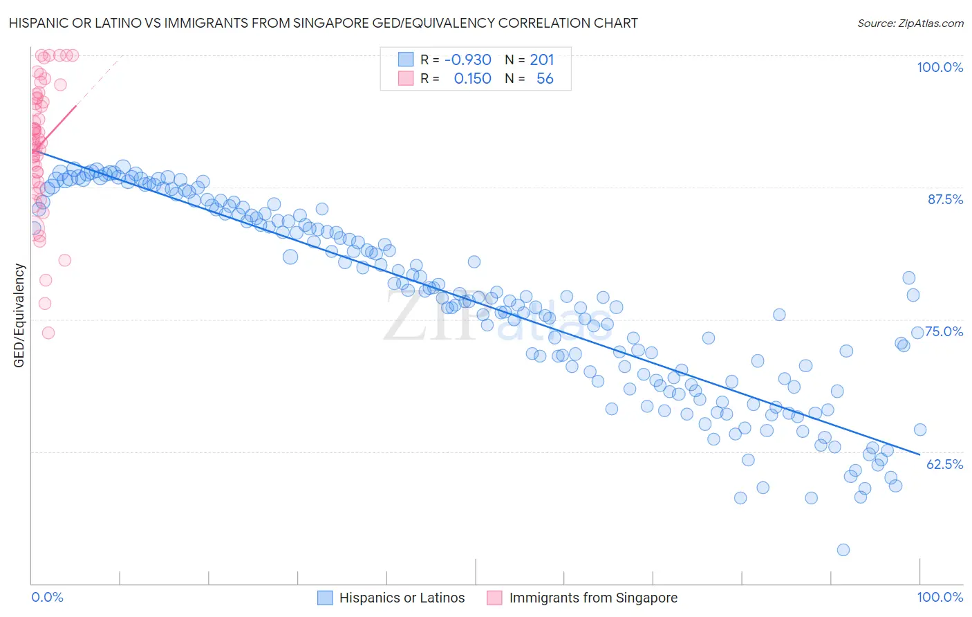 Hispanic or Latino vs Immigrants from Singapore GED/Equivalency