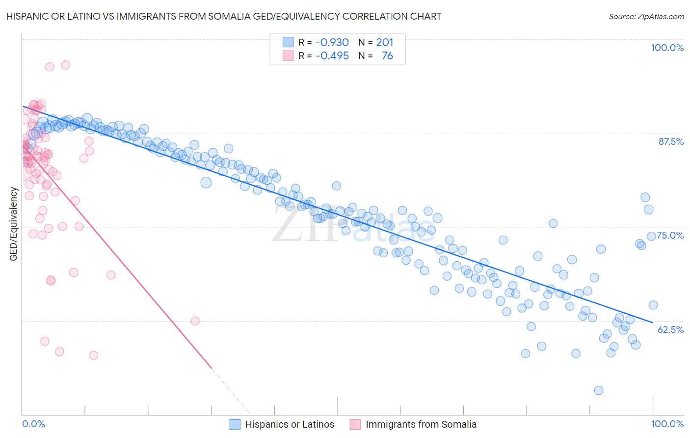 Hispanic or Latino vs Immigrants from Somalia GED/Equivalency