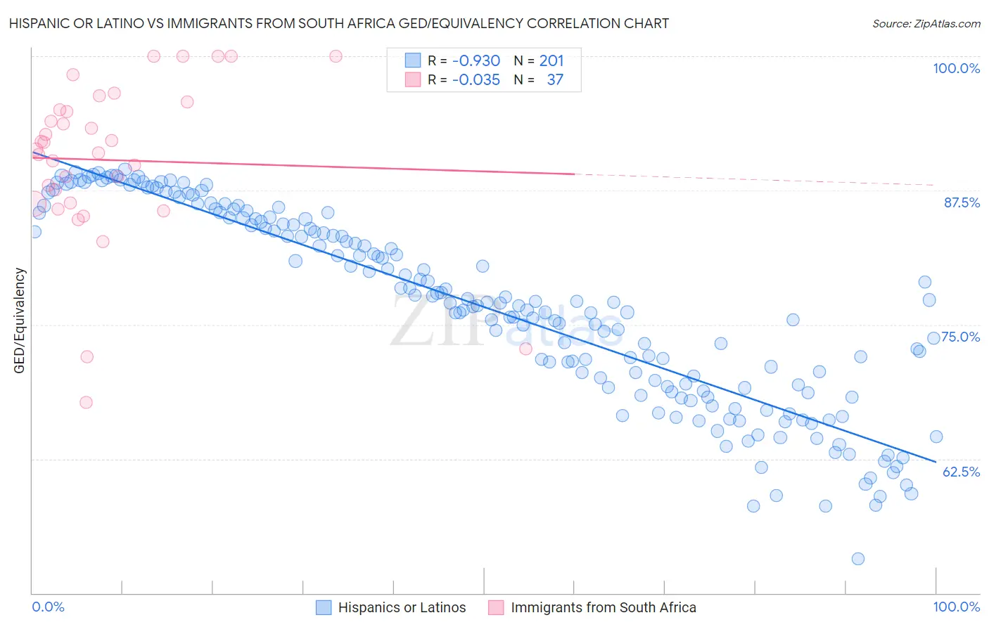 Hispanic or Latino vs Immigrants from South Africa GED/Equivalency