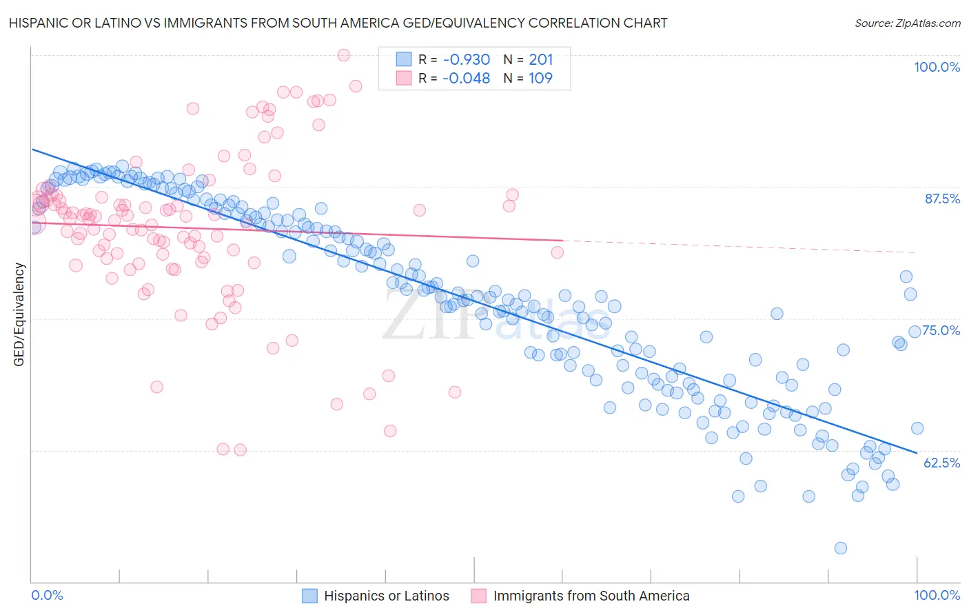 Hispanic or Latino vs Immigrants from South America GED/Equivalency