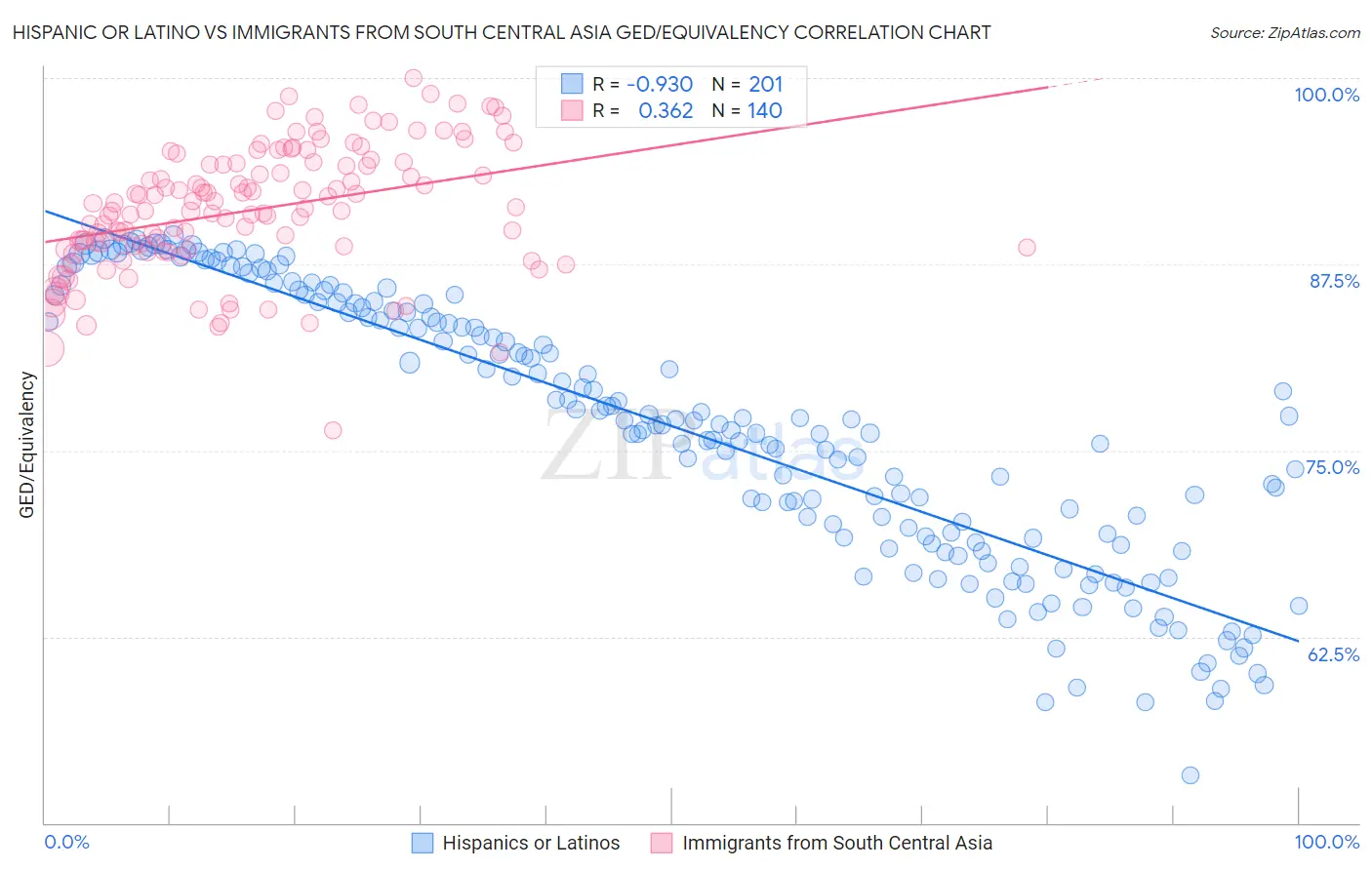 Hispanic or Latino vs Immigrants from South Central Asia GED/Equivalency