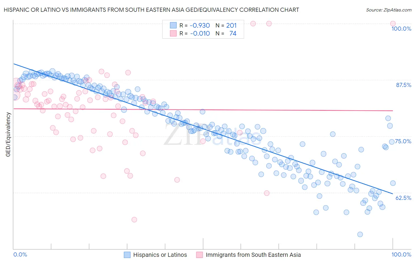Hispanic or Latino vs Immigrants from South Eastern Asia GED/Equivalency