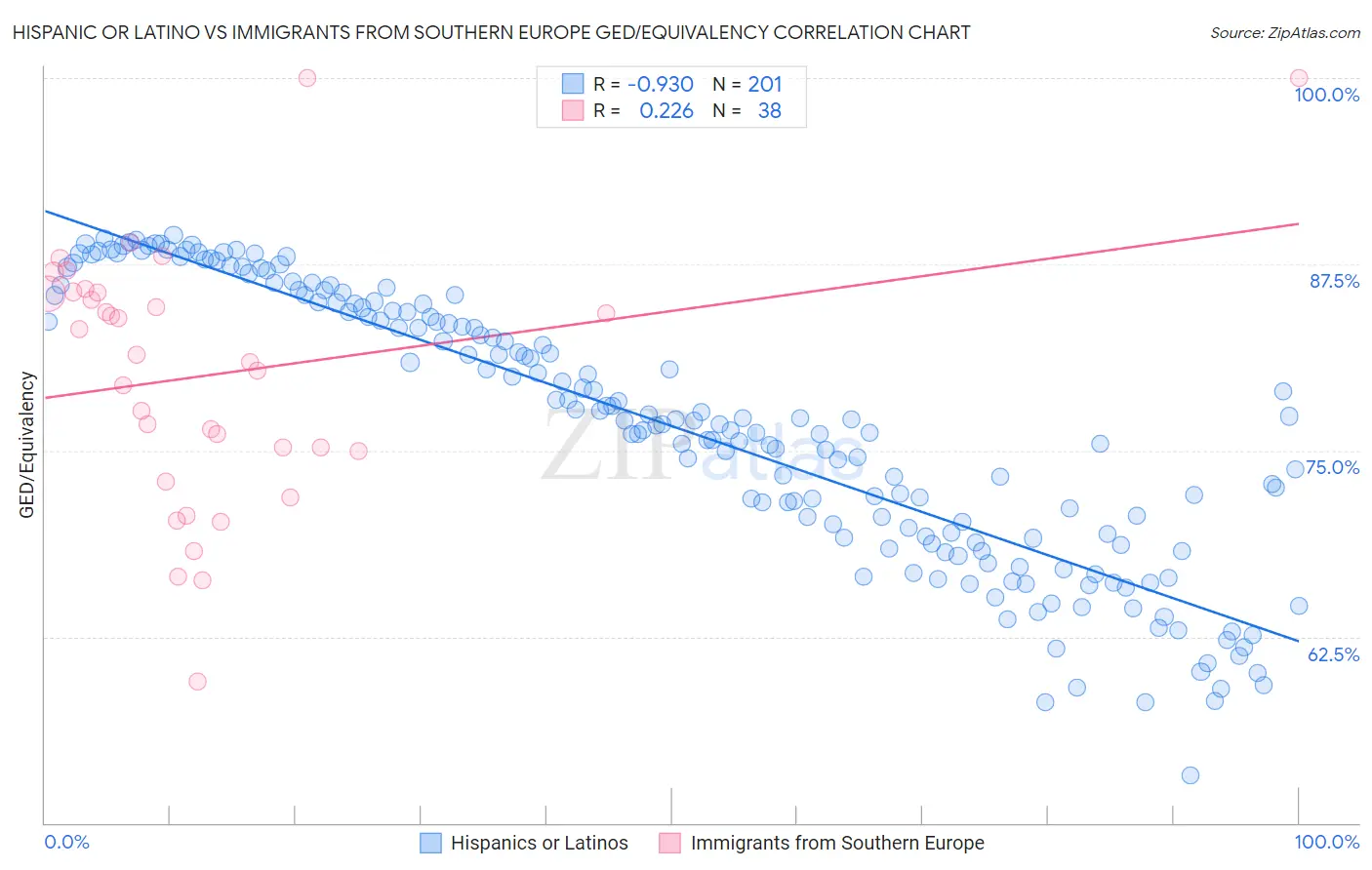 Hispanic or Latino vs Immigrants from Southern Europe GED/Equivalency