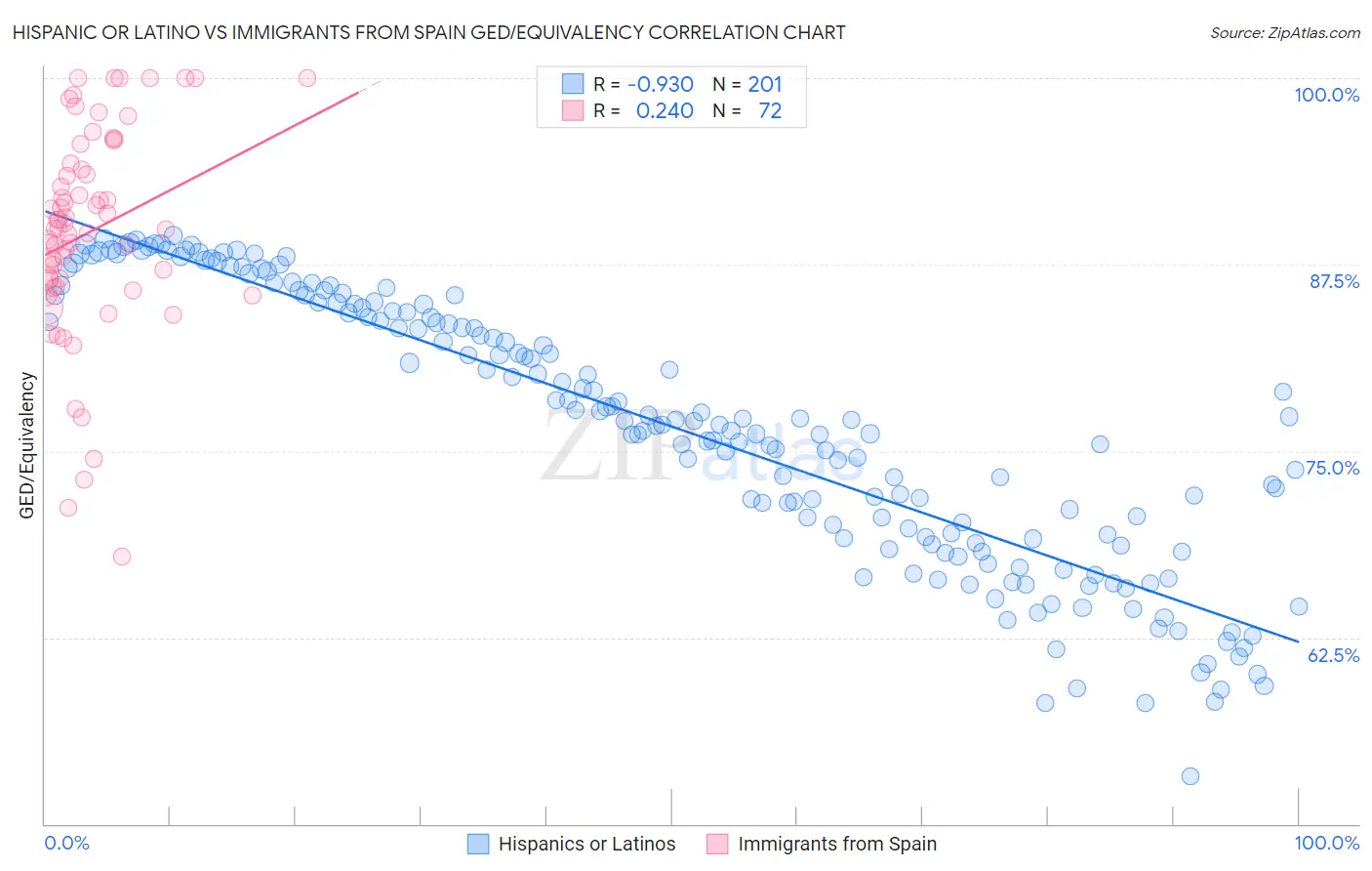 Hispanic or Latino vs Immigrants from Spain GED/Equivalency