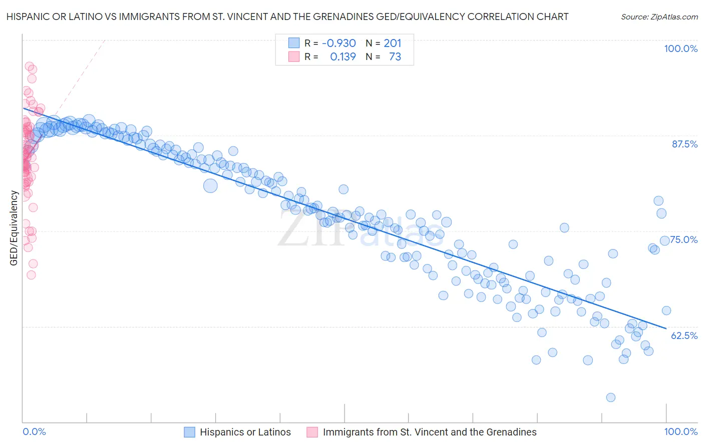 Hispanic or Latino vs Immigrants from St. Vincent and the Grenadines GED/Equivalency