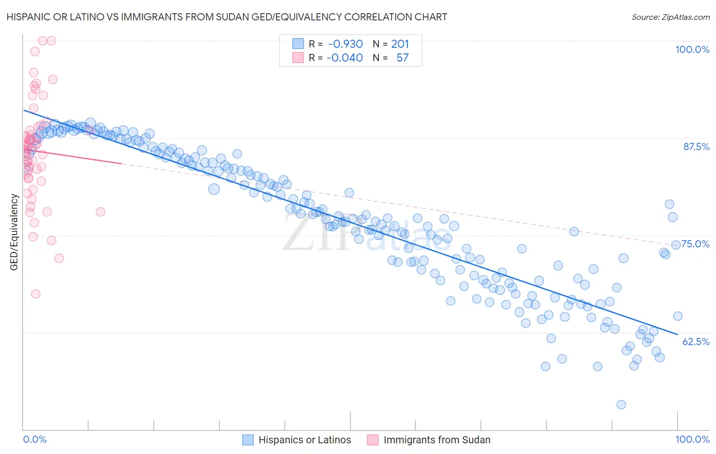 Hispanic or Latino vs Immigrants from Sudan GED/Equivalency