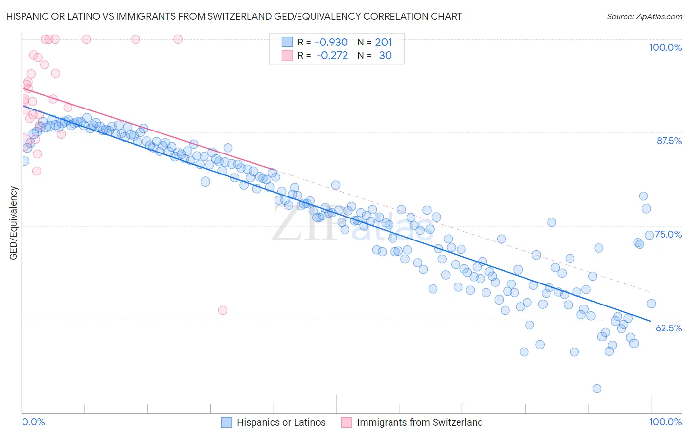 Hispanic or Latino vs Immigrants from Switzerland GED/Equivalency