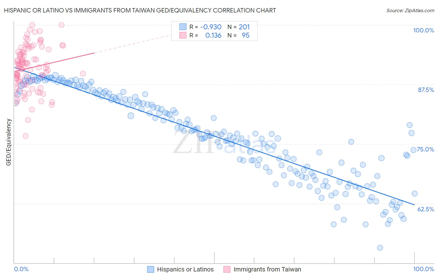 Hispanic or Latino vs Immigrants from Taiwan GED/Equivalency