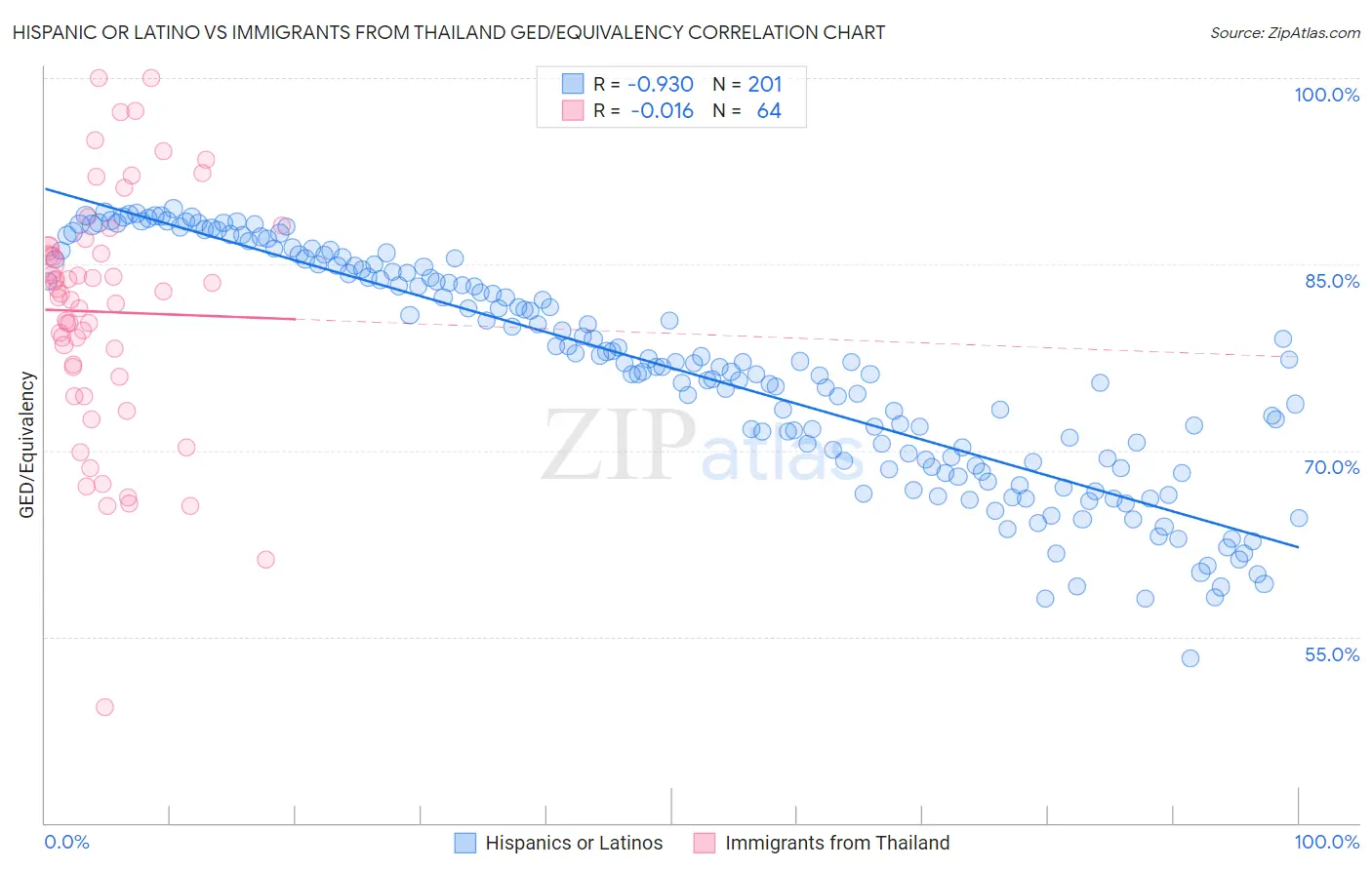 Hispanic or Latino vs Immigrants from Thailand GED/Equivalency