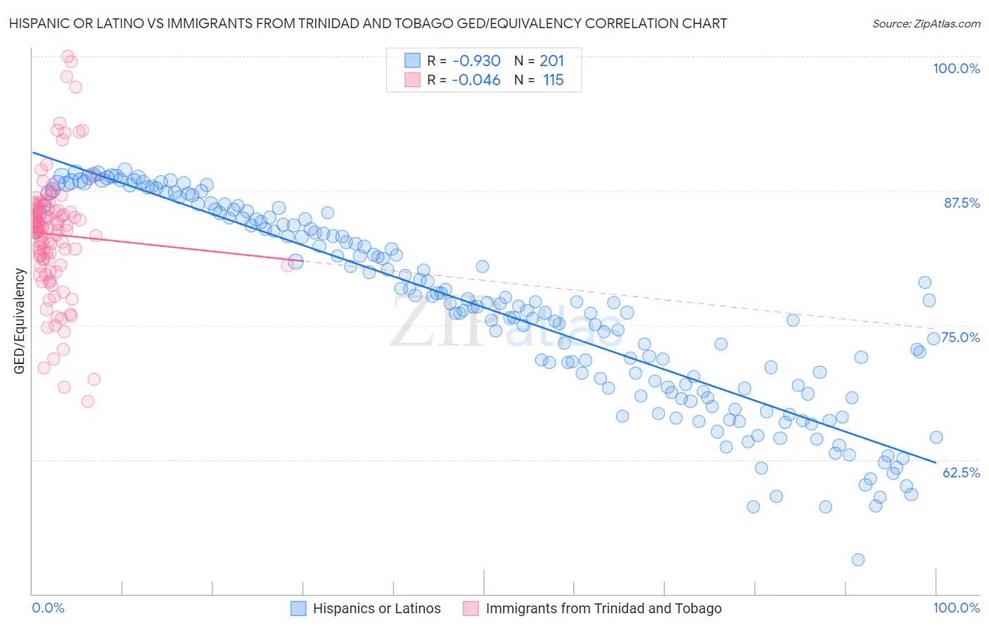 Hispanic or Latino vs Immigrants from Trinidad and Tobago GED/Equivalency