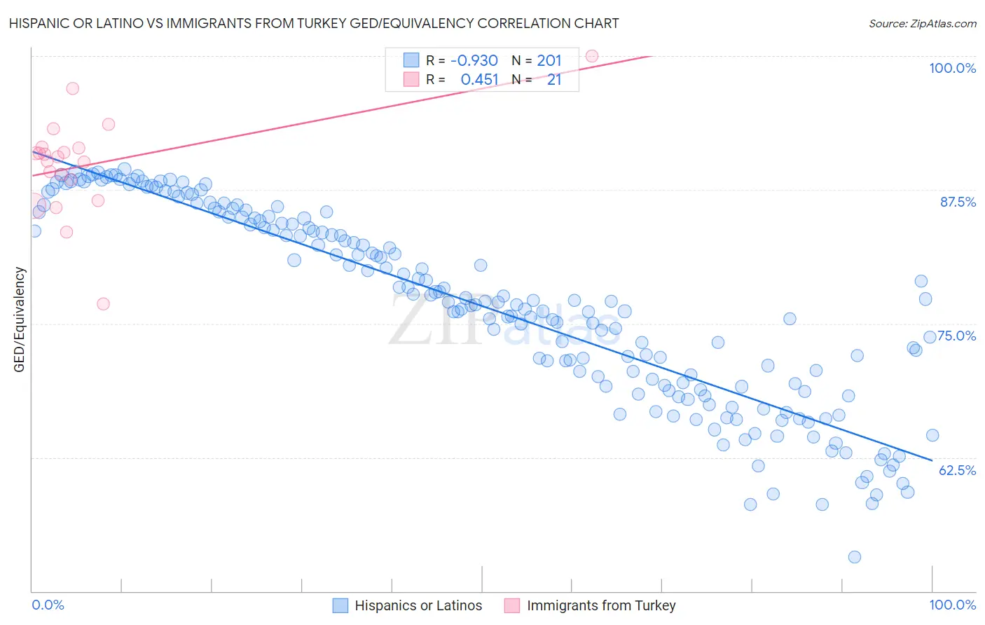 Hispanic or Latino vs Immigrants from Turkey GED/Equivalency