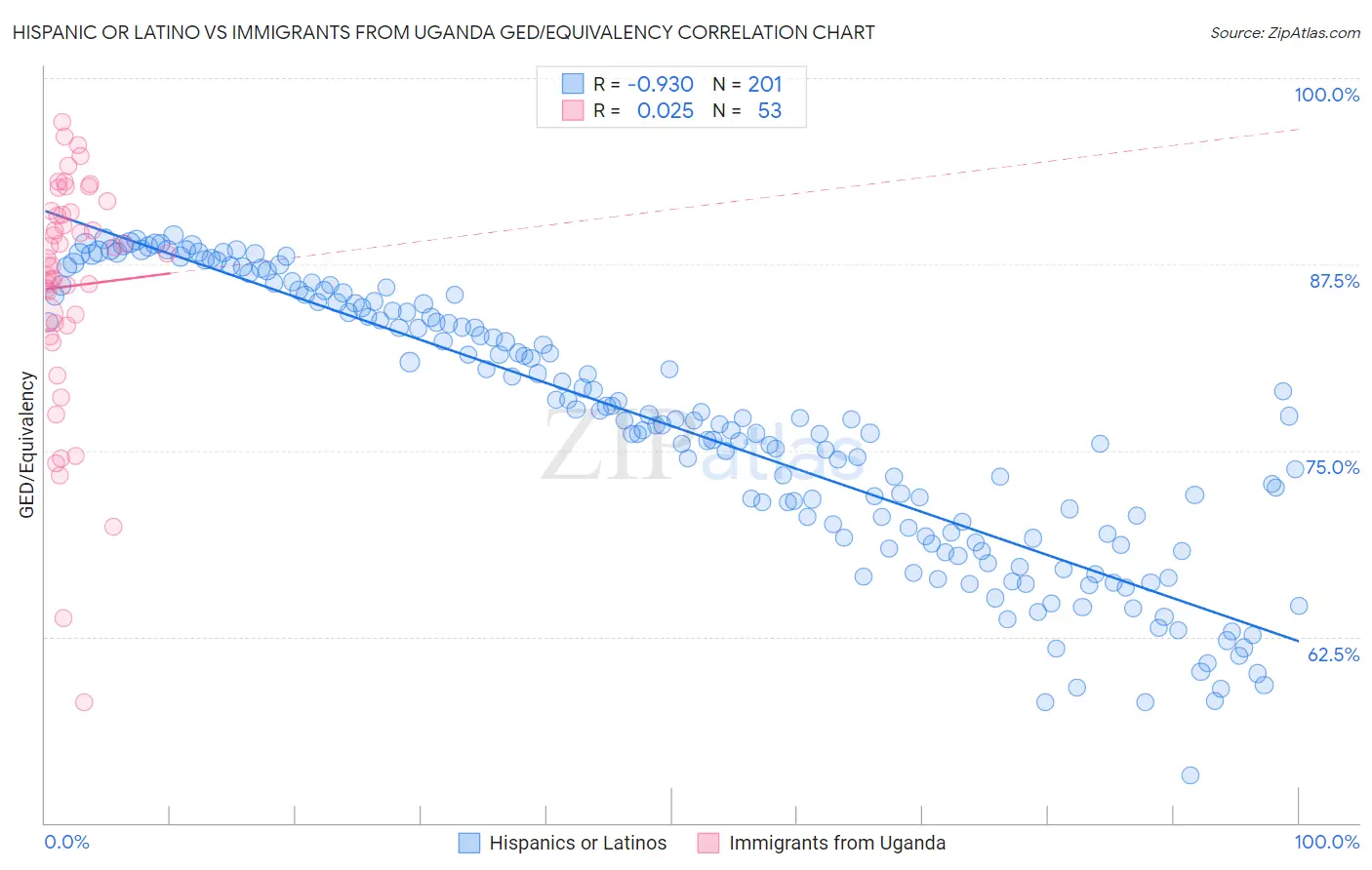 Hispanic or Latino vs Immigrants from Uganda GED/Equivalency