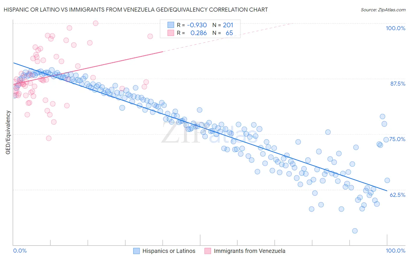 Hispanic or Latino vs Immigrants from Venezuela GED/Equivalency