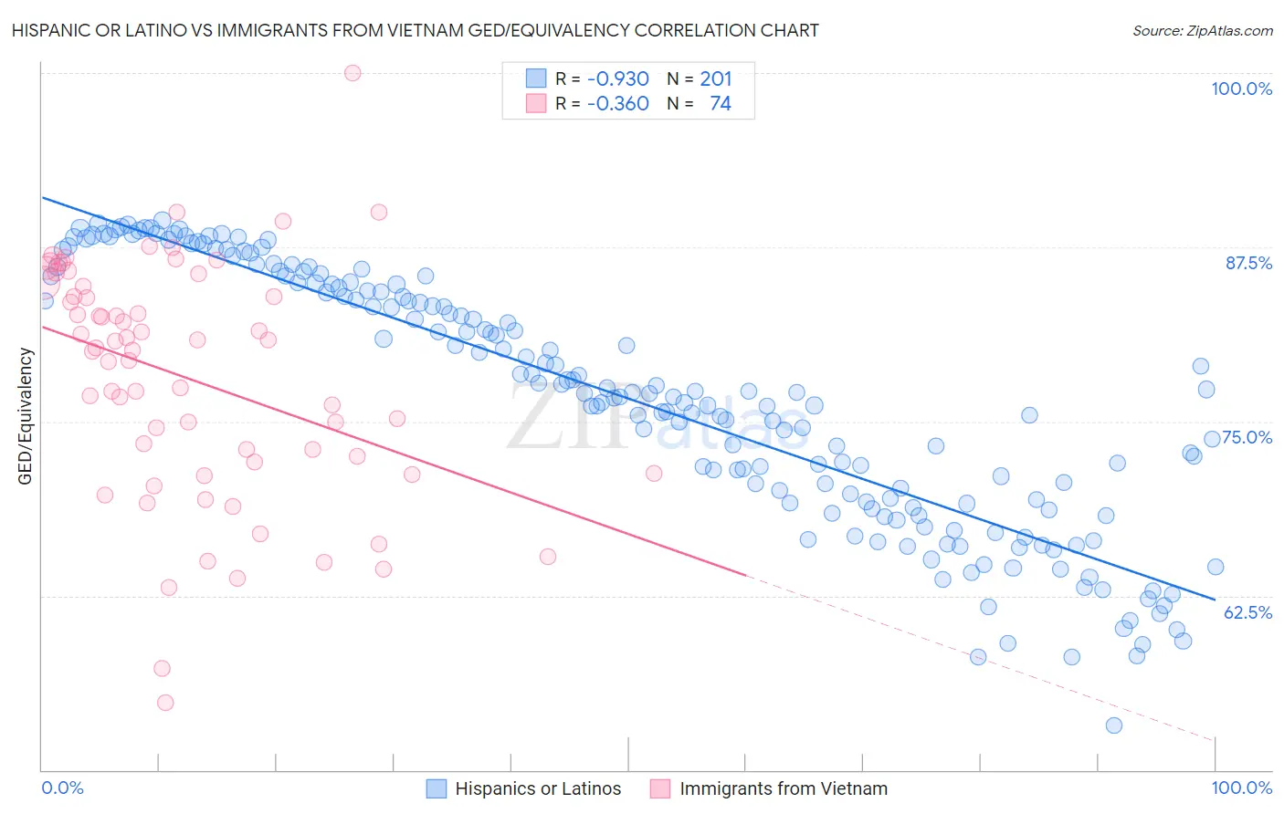 Hispanic or Latino vs Immigrants from Vietnam GED/Equivalency
