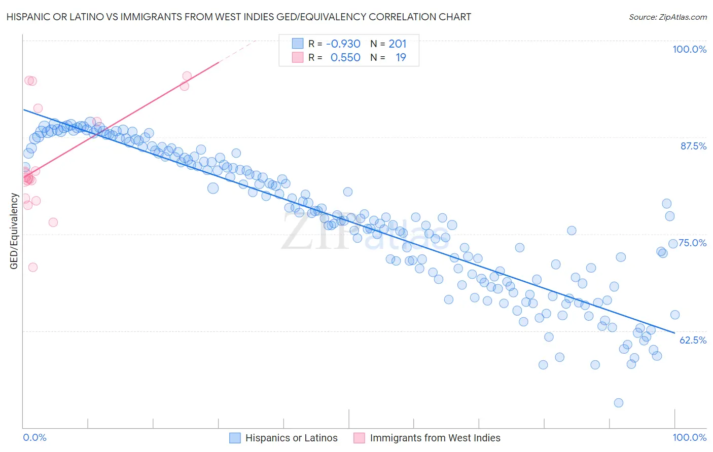 Hispanic or Latino vs Immigrants from West Indies GED/Equivalency
