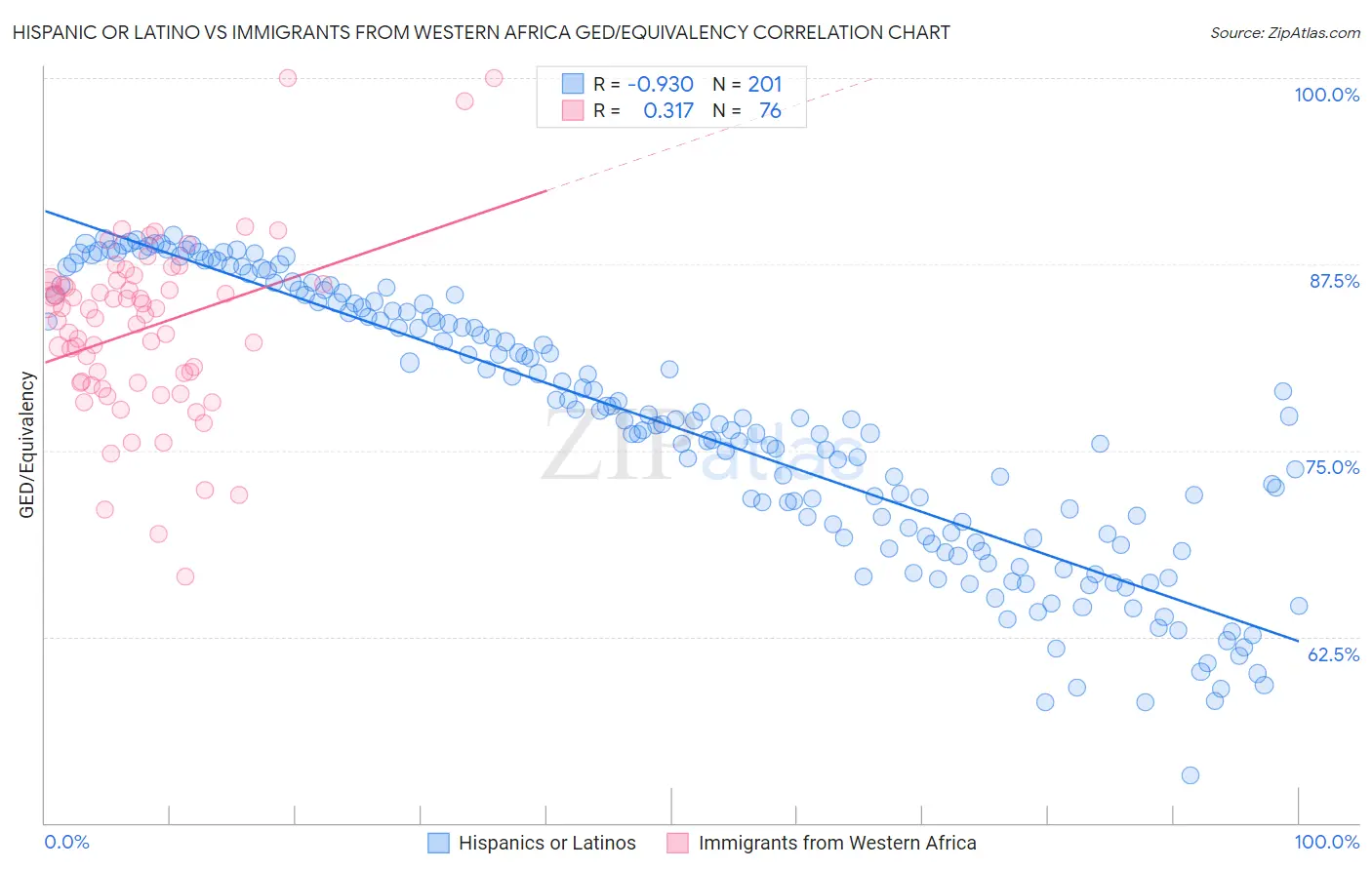 Hispanic or Latino vs Immigrants from Western Africa GED/Equivalency